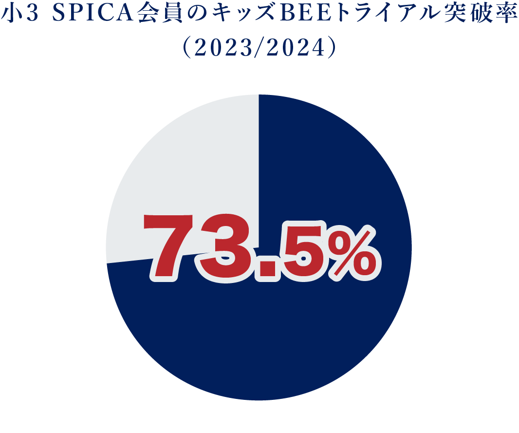 小3SPICA会員のキッズBEEトライアル突破率（2023）